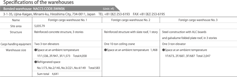 Specifications of the warehouses Specifications of the warehouses