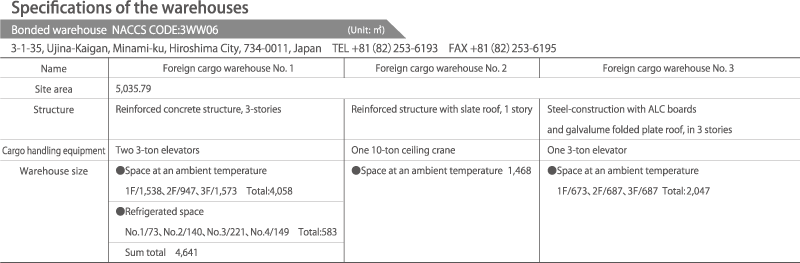 Specifications of the warehouses