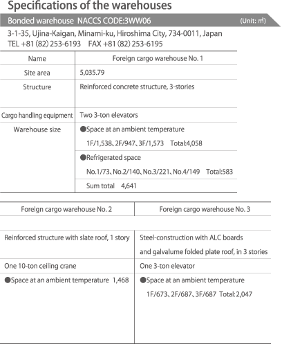 Specifications of the warehouses Specifications of the warehouses