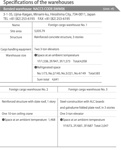 Specifications of the warehouses